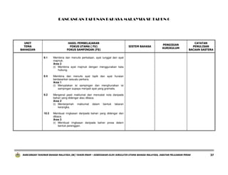 RANCANGAN TAHUNAN BAHASA MALAYSIA SK TAHUN 6

UNIT
TEMA
BAHAGIAN

HASIL PEMBELAJARAN
FOKUS UTAMA ( FU)
FOKUS SAMPINGAN (FS)
8.1

Mengenal pasti maklumat dan mencatat nota daripada
bahan yang didengar atau dibaca.
Aras 2
(i) Menterjemah maklumat dalam bentuk lakaran
kerangka.

10.3

CATATAN
PENULISAN
BACAAN SASTERA

Membina dan menulis ayat topik dan ayat huraian
berdasarkan sesuatu perkara.
Aras 1
(i) Menyatakan isi sampingan dan menghuraikan isi
sampingan supaya menjadi ayat yang gramatis.

9.2

PENGISIAN
KURIKULUM

Membina dan menulis perkataan, ayat tunggal dan ayat
majmuk.
Aras 2
(i) Membina ayat majmuk dengan menggunakan kata
hubung.

8.4

SISTEM BAHASA

Membuat ringkasan daripada bahan yang didengar dan
dibaca.
Aras 3
(i) Membuat ringkasan daripada bahan prosa dalam
bentuk perenggan.

RANCANGAN TAHUNAN BAHASA MALAYSIA (SK) TAHUN ENAM – DISEDIAKAN OLEH JURULATIH UTAMA BAHASA MALAYSIA, JABATAN PELAJARAN PERAK

37

 