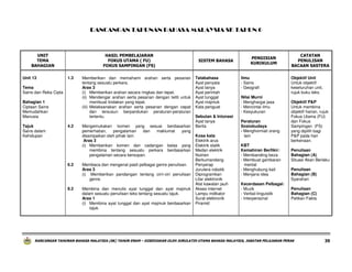 RANCANGAN TAHUNAN BAHASA MALAYSIA SK TAHUN 6

UNIT
TEMA
BAHAGIAN
Unit 13

HASIL PEMBELAJARAN
FOKUS UTAMA ( FU)
FOKUS SAMPINGAN (FS)
1.3

Tema
Sains dan Reka Cipta
Bahagian 1
Ciptaan Sains
Memudahkan
Manusia
Tajuk
Sains dalam
Kehidupan

4.2

6.2

8.2

Memberikan dan memahami arahan serta pesanan
tentang sesuatu perkara.
Aras 3
(i) Memberikan arahan secara ringkas dan tepat.
(ii) Mendengar arahan serta pesanan dengan teliti untuk
membuat tindakan yang tepat.
(iii) Melaksanakan arahan serta pesanan dengan cepat
dan tersusun berpandukan peraturan-peraturan
tertentu.
Mengemukakan komen yang sesuai berdasarkan
pemerhatian,
pengalaman
dan
maklumat
yang
disampaikan oleh pihak lain.
Aras 3
(i) Memberikan komen dan cadangan balas yang
membina tentang sesuatu perkara berdasarkan
pengalaman secara bersopan.
Membaca dan mengenal pasti pelbagai genre penulisan.
Aras 3
(i) Memberikan pandangan tentang cirri-ciri penulisan
genre.
Membina dan menulis ayat tunggal dan ayat majmuk
dalam sesuatu penulisan teks tentang sesuatu tajuk.
Aras 1
(i) Membina ayat tunggal dan ayat majmuk berdasarkan
tajuk.

SISTEM BAHASA

Tatabahasa
Ayat penyata
Ayat tanya
Ayat perintah
Ayat tunggal
Ayat majmuk
Kata penguat
Sebutan & Intonasi
Ayat tanya
Berita
Kosa kata
Elektrik arus
Elektrik statik
Medan elektrik
Nutrien
Berkumandang
Penyerap
Jurutera robotik
Diprogramkan
Litar elektronik
Alat kawalan jauh
Akses internet
Lampu indikator
Surat elektronik
Piramid

PENGISIAN
KURIKULUM

Ilmu
- Sains
- Geografi
Nilai Murni
- Menghargai jasa
- Mencintai ilmu
- Kesyukuran
Peraturan
Sosiobudaya
- Menghormati orang
lain
KBT
Kemahiran Berfikir:
- Membanding beza
- Membuat gambaran
mental
- Menghubung kait
- Menjana idea
Kecerdasan Pelbagai:
- Muzik
- Verbal-linguistik
- Interpersonal

CATATAN
PENULISAN
BACAAN SASTERA
Objektif Unit
Untuk objektif
keseluruhan unit,
rujuk buku teks.
Objektif P&P
Untuk membina
objektif harian, rujuk
Fokus Utama (FU)
dan Fokus
Sampingan (FS)
yang dipilih bagi
P&P pada hari
berkenaan.
Penulisan
Bahagian (A)
Situasi Akan Berlaku
Penulisan
Bahagian (B)
Syarahan
Penulisan
Bahagian (C)
Petikan Fakta

RANCANGAN TAHUNAN BAHASA MALAYSIA (SK) TAHUN ENAM – DISEDIAKAN OLEH JURULATIH UTAMA BAHASA MALAYSIA, JABATAN PELAJARAN PERAK

39

 