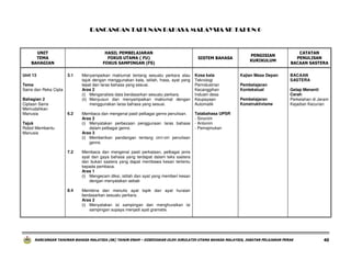 RANCANGAN TAHUNAN BAHASA MALAYSIA SK TAHUN 6

UNIT
TEMA
BAHAGIAN
Unit 13

HASIL PEMBELAJARAN
FOKUS UTAMA ( FU)
FOKUS SAMPINGAN (FS)
3.1

SISTEM BAHASA

Menyampaikan maklumat tentang sesuatu perkara atau
tajuk dengan menggunakan kata, istilah, frasa, ayat yang
tepat dan laras bahasa yang sesuai.
Aras 2
(i) Menganalisis data berdasarkan sesuatu perkara.
(ii) Menyusun dan menyampaikan maklumat dengan
menggunakan laras bahasa yang sesuai.

Kosa kata
Teknologi
Perindustrian
Kecanggihan
Industri desa
Keupayaan
Automatik

6.2

Membaca dan mengenal pasti pelbagai genre penulisan.
Aras 2
(i) Menyatakan perbezaan penggunaan laras bahasa
dalam pelbagai genre.
Aras 3
(i) Memberikan pandangan tentang cirri-ciri penulisan
genre.

7.2

BACAAN
SASTERA

Membaca dan mengenal pasti perkataan, pelbagai jenis
ayat dan gaya bahasa yang terdapat dalam teks sastera
dan bukan sastera yang dapat membawa kesan tertentu
kepada pembaca.
Aras 1
(i) Mengecam diksi, istilah dan ayat yang memberi kesan
dengan menyatakan sebab

8.4

Kajian Masa Depan

CATATAN
PENULISAN
BACAAN SASTERA

Tatabahasa UPSR
- Sinonim
- Antonim
- Pemajmukan

Membina dan menulis ayat topik dan ayat huraian
berdasarkan sesuatu perkara.
Aras 2
(i) Menyatakan isi sampingan dan menghuraikan isi
sampingan supaya menjadi ayat gramatis.

Tema
Sains dan Reka Cipta
Bahagian 2
Ciptaan Sains
Memudahkan
Manusia

PENGISIAN
KURIKULUM

Tajuk
Robot Membantu
Manusia

Pembelajaran
Kontekstual
Pembelajaran
Konstruktivisme

Gelap Menanti
Cerah
Perkelahan di Jeram
Kejadian Kecurian

RANCANGAN TAHUNAN BAHASA MALAYSIA (SK) TAHUN ENAM – DISEDIAKAN OLEH JURULATIH UTAMA BAHASA MALAYSIA, JABATAN PELAJARAN PERAK

40

 