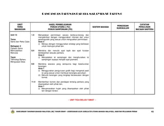 RANCANGAN TAHUNAN BAHASA MALAYSIA SK TAHUN 6

UNIT
TEMA
BAHAGIAN

HASIL PEMBELAJARAN
FOKUS UTAMA ( FU)
FOKUS SAMPINGAN (FS)
1.4

8.4

Membina wacana yang sempurna bagi keseluruhan
karangan.
Aras 1
(i) Menggunakan pengurusan grafik bagi mengenal pasti
isi yang sesuai untuk membuat kerangka penulisan.
(ii) Menulis karangan yang lengkap bersesuaian dengan
format.

11.4

CATATAN
PENULISAN
BACAAN SASTERA

Membina dan menulis ayat topik dan ayat huraian
berdasarkan sesuatu perkara.
Aras 2
(i) Menyatakan isi sampingan dan menghuraikan isi
sampingan supaya menjadi ayat gramatis.

Memberikan komen dan pendapat tentang perkara yang
disampaikan oleh pihak lain.
Aras 1
(i) Menyenaraikan hujah yang disampaikan oleh pihak
lain dengan teratur.

Tema
Sains dan Reka Cipta
Bahagian 3
Ciptaan Sains
Memudahkan
Manusia

PENGISIAN
KURIKULUM

Menyatakan permintaan secara berterus-terang dan
menyakinkan dengan menggunakan intonasi dan unsur
paralinguistik yang sesuai untuk menguatkan permintaan.
Aras 3
(i) Merayu dengan menggunakan strategi yang berkesan
untuk memujuk pihak lain.

8.6

Unit 13

SISTEM BAHASA

Tajuk
Teknologi Baharu
Menguasai Desa

- UNIT TIGA BELAS TAMAT -

RANCANGAN TAHUNAN BAHASA MALAYSIA (SK) TAHUN ENAM – DISEDIAKAN OLEH JURULATIH UTAMA BAHASA MALAYSIA, JABATAN PELAJARAN PERAK

41

 