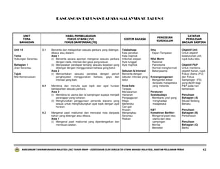 RANCANGAN TAHUNAN BAHASA MALAYSIA SK TAHUN 6

UNIT
TEMA
BAHAGIAN
Unit 14

HASIL PEMBELAJARAN
FOKUS UTAMA ( FU)
FOKUS SAMPINGAN (FS)
2.1

Tema
Hubungan Serantau
Bahagian 1
Jiran Serantau
Tajuk
Misi Kemanusiaan
8.4

9.2

SISTEM BAHASA

Bercerita dan melaporkan sesuatu perkara yang didengar,
dibaca atau dialami.
Aras 1
(i) Bercerita secara spontan mengenai sesuatu perkara
dengan nada, intonasi dan gaya yang sesuai.
(ii) Menyatakan pendapat tentang sesuatu kejadian yang
didengar dengan menggunakan bahasa yang betul.
Aras 2
(i) Menceritakan sesuatu peristiwa dengan penuh
penghayatan menggunakan bahasa, gaya dan
intonasi yang baik.

Tatabahasa
Kata penekan
Kata majmuk
Imbuhan sisipan
Ayat tunggal
Ayat majmuk

Membina dan menulis ayat topik dan ayat huraian
berdasarkan sesuatu perkara.
Aras 3
(i) Membina isi utama dan isi sampingan supaya menjadi
perenggan yang koheran.
(ii) Menghuraikan penggunaan penanda wacana yang
sesuai untuk menghubungkan ayat topik dengan ayat
huraian.

Kosa kata
Terjejas
Menawarkan
Hartanah
Pengagguran
Mega
Meneroka
Cari gali
Anutan
Menjangkau
Serantau
Risikan

Mengenal pasti maklumat dan mencatat nota daripada
bahan yang didengar atau dibaca.
Aras 1
(i) Mengenal pasti maklumat yang diperdengarkan dan
membuat catatan.

Sebutan & Intonasi
Bercerita dengan
sebutan intonasi yang
betul

PENGISIAN
KURIKULUM

Ilmu
- Kajian Tempatan
Nilai Murni
- Rasional
- Patriotisme
- Hormat-menghormati
- Bekerjasama
Kewarganegaraan
- Mengambil iktibar
daripada malapetaka
yang melanda
Peraturan
Sosiobudaya
- Membantu jiran yang
menghadapi
malapetaka
KBT
Kemahiran Berfikir:
- Mengenal pasti idea
utama dan idea
sampingan
- Menilai
- Mentafsir

CATATAN
PENULISAN
BACAAN SASTERA
Objektif Unit
Untuk objektif
keseluruhan unit,
rujuk buku teks.
Objektif P&P
Untuk membina
objektif harian, rujuk
Fokus Utama (FU)
dan Fokus
Sampingan (FS)
yang dipilih bagi
P&P pada hari
berkenaan.
Penulisan
Bahagian (A)
Situasi Sedang
Berlaku
Penulisan
Bahagian (B)
Perbahasan
Penulisan
Bahagian (C)
Berita

RANCANGAN TAHUNAN BAHASA MALAYSIA (SK) TAHUN ENAM – DISEDIAKAN OLEH JURULATIH UTAMA BAHASA MALAYSIA, JABATAN PELAJARAN PERAK

42

 