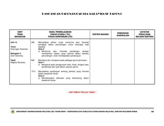 RANCANGAN TAHUNAN BAHASA MALAYSIA SK TAHUN 6

UNIT
TEMA
BAHAGIAN
Unit 14

HASIL PEMBELAJARAN
FOKUS UTAMA ( FU)
FOKUS SAMPINGAN (FS)
4.4

6.2

CATATAN
PENULISAN
BACAAN SASTERA

Membaca dan mengenal pasti pelbagai genre penulisan.
Aras 1
(i) Mengenal pasti penggunaan kata, frasa, rangkai kata,
peribahasa dan ayat dalam sesuatu genre.

11.1

PENGISIAN
KURIKULUM

Menyatakan pilihan untuk menerima atau menolak
pendapat dalam perundingan untuk mencapai kata
sepakat.
Aras 3
(i) Menerima atau menolak pandangan dengan
memberikan alasan yang rasional dalam sesuatu
perundingan untuk mendapatkan persetujuan.

Menyatakan pandangan tentang perkara yang menarik
dalam sesebuah karya.
Aras 2
(i) Membahaskan kekuatan yang terkandung dalam
sesebuah karya.

Tema
Hubungan Serantau
Bahagian 3
Jiran Serantau
Tajuk
Negara Serantau

SISTEM BAHASA

- UNIT EMPAT BELAS TAMAT -

RANCANGAN TAHUNAN BAHASA MALAYSIA (SK) TAHUN ENAM – DISEDIAKAN OLEH JURULATIH UTAMA BAHASA MALAYSIA, JABATAN PELAJARAN PERAK

44

 