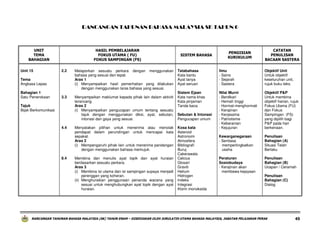RANCANGAN TAHUNAN BAHASA MALAYSIA SK TAHUN 6

UNIT
TEMA
BAHAGIAN
Unit 15

HASIL PEMBELAJARAN
FOKUS UTAMA ( FU)
FOKUS SAMPINGAN (FS)
2.2

Melaporkan sesuatu perkara dengan menggunakan
bahasa yang sesuai dan tepat.
Aras 1
(i) Menyampaikan hasil pemerhatian yang dilakukan
dengan menggunakan laras bahasa yang sesuai.

3.3

Menyampaikan maklumat kepada pihak lain dalam aktiviti
terancang.
Aras 2
(i) Menyampaikan pengucapan umum tentang sesuatu
tajuk dengan menggunakan diksi, ayat, sebutan,
intonasi dan gaya yang sesuai.

Tema
Angkasa Lepas
Bahagian 1
Satu Penerokaan
Tajuk
Bijak Berkomunikasi

4.4

8.4

Menyatakan pilihan untuk menerima atau menolak
pendapat dalam perundingan untuk mencapai kata
sepakat.
Aras 2
(i) Mempengaruhi pihak lain untuk menerima pandangan
dengan menggunakan bahasa memujuk.
Membina dan menulis ayat topik dan ayat huraian
berdasarkan sesuatu perkara.
Aras 3
(i) Membina isi utama dan isi sampingan supaya menjadi
perenggan yang koheran.
(ii) Menghuraikan penggunaan penanda wacana yang
sesuai untuk menghubungkan ayat topik dengan ayat
huraian.

SISTEM BAHASA

PENGISIAN
KURIKULUM

CATATAN
PENULISAN
BACAAN SASTERA

Tatabahasa
Kata bantu
Ayat tanya
Ayat seruan

Ilmu
- Sains
- Sejarah
- Sastera

Objektif Unit
Untuk objektif
keseluruhan unit,
rujuk buku teks.

Sistem Ejaan
Kata nama khas
Kata pinjaman
Tanda baca

Nilai Murni
- Berdikari
- Hemah tinggi
- Hormat-menghormati
- Kerajinan
- Kerjasama
- Patriotisme
- Keberanian
- Kejujuran

Objektif P&P
Untuk membina
objektif harian, rujuk
Fokus Utama (FU)
dan Fokus
Sampingan (FS)
yang dipilih bagi
P&P pada hari
berkenaan.

Kewarganegaraan
- Sentiasa
mempertingkatkan
usaha

Penulisan
Bahagian (A)
Situasi Telah
Berlaku

Peraturan
Sosiobudaya
- Kerajinan akan
membawa kejayaan

Penulisan
Bahagian (B)
Ucapan / Ceramah

Sebutan & Intonasi
Pengucapan umum
Kosa kata
Asteroid
Astronomi
Atmosfera
Bibliografi
Buruj
Cakerawala
Celcius
Glosari
Graviti
Helium
Hidrogen
Indeks
Integrasi
Klorin monoksida

Penulisan
Bahagian (C)
Dialog

RANCANGAN TAHUNAN BAHASA MALAYSIA (SK) TAHUN ENAM – DISEDIAKAN OLEH JURULATIH UTAMA BAHASA MALAYSIA, JABATAN PELAJARAN PERAK

45

 
