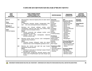 RANCANGAN TAHUNAN BAHASA MALAYSIA SK TAHUN 6

UNIT
TEMA
BAHAGIAN
Unit 15

HASIL PEMBELAJARAN
FOKUS UTAMA ( FU)
FOKUS SAMPINGAN (FS)
3.3

Tema
Angkasa Lepas
Bahagian 2
Satu Penerokaan

6.1

Tajuk
Pencinta Angkasa

6.4

8.4

Menyampaikan maklumat kepada pihak lain dalam aktiviti
terancang.
Aras 3
(i) Melahirkan perasaan dengan menggunakan diksi,
ayat
dan unsur paralinguistik secara menyakinkan.
Membaca dan merujuk pelbagai sumber untuk
mendapatkan maklumat bagi tajuk yang sedang dikaji
termasuk maklumat daripada internet.
Aras 3
(i) Merujuk personalia dan pelbagai sumber untuk
mendapatkan maklumat.
(ii) Melayari internet untuk mendapatkan maklumat
berkaitan sesuatu topik.
Membaca pantas secara luncuran untuk mendapatkan
maklumat yang menyeluruh.
Aras 3
(i) Membaca sinopsis, bibliografi, indeks dan glosari
sesebuah buku untuk mendapatkan gambaran umum.
Membina dan menulis ayat topik dan ayat huraian
berdasarkan sesuatu perkara.
Aras 3
(i) Membina isi utama dan isi sampingan supaya menjadi
perenggan yang koheran.
(ii) Menghuraikan penggunaan penanda wacana yang
sesuai untuk menghubungkan ayat topik dengan ayat
huraian.

SISTEM BAHASA

Kosa kata
Klorofluorokarbon
Komet
Komposisi
Materiod
Mikrosatelit
Orbit
Peradaban
Personalia
Satelit
Sinopsis
Terawang-awang
Peribahasa
Tulang belakang
Bekas tangan
Lain padang lain
belalang
Suka hati
Buah tangan
Tatabahasa UPSR
- Jenis Ayat
- Ayat Sama Maksud
- Struktur Ayat
- Gramatis

PENGISIAN
KURIKULUM

KBT
Kemahiran Berfikir:
- Menjana idea
- Menghubung kait
- Mereka cipta
- Menilai
- Membanding
- Membuat keputusan
- Meringkas
- Menyelesaikan
masalah
- Menganalisis
- Mentafsir
- Mensintesis
- Rasional
- Mengkategori

CATATAN
PENULISAN
BACAAN SASTERA
BACAAN
SASTERA
Gelap Menanti
Cerah
Sinar Keinsafan

Teknologi Maklumat
Dan Komunikasi:
- Meneroka laman web
- Carian maklumat di
internet
Kemahiran Belajar
Cara Belajar:
- Merujuki kamus
- Membaca mekanis
- Membuat catatan

RANCANGAN TAHUNAN BAHASA MALAYSIA (SK) TAHUN ENAM – DISEDIAKAN OLEH JURULATIH UTAMA BAHASA MALAYSIA, JABATAN PELAJARAN PERAK

46

 