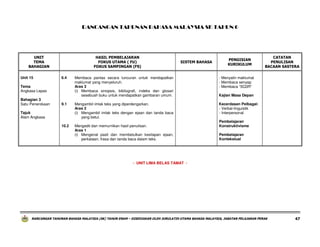 RANCANGAN TAHUNAN BAHASA MALAYSIA SK TAHUN 6

UNIT
TEMA
BAHAGIAN
Unit 15

HASIL PEMBELAJARAN
FOKUS UTAMA ( FU)
FOKUS SAMPINGAN (FS)
6.4

SISTEM BAHASA

PENGISIAN
KURIKULUM

Membaca pantas secara luncuran untuk mendapatkan
maklumat yang menyeluruh.
Aras 3
(i) Membaca sinopsis, bibliografi, indeks dan glosari
sesebuah buku untuk mendapatkan gambaran umum.

- Menyalin maklumat
- Membaca senyap
- Membaca “SQ3R”

9.1

Mengambil imlak teks yang diperdengarkan.
Aras 2
(i) Mengambil imlak teks dengan ejaan dan tanda baca
yang betul.

Kecerdasan Pelbagai:
- Verbal-linguistik
- Interpersonal

10.2

Mengedit dan memurnikan hasil penulisan.
Aras 1
(i) Mengenal pasti dan membetulkan kesilapan ejaan,
perkataan, frasa dan tanda baca dalam teks.

Tema
Angkasa Lepas
Bahagian 3
Satu Penerokaan

CATATAN
PENULISAN
BACAAN SASTERA

Tajuk
Alam Angkasa

Kajian Masa Depan

Pembelajaran
Konstruktivisme
Pembelajaran
Kontekstual

- UNIT LIMA BELAS TAMAT -

RANCANGAN TAHUNAN BAHASA MALAYSIA (SK) TAHUN ENAM – DISEDIAKAN OLEH JURULATIH UTAMA BAHASA MALAYSIA, JABATAN PELAJARAN PERAK

47

 