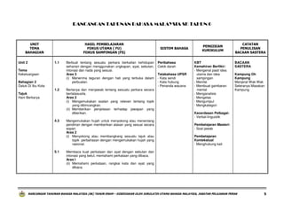 RANCANGAN TAHUNAN BAHASA MALAYSIA SK TAHUN 6

UNIT
TEMA
BAHAGIAN
Unit 2

HASIL PEMBELAJARAN
FOKUS UTAMA ( FU)
FOKUS SAMPINGAN (FS)
1.1

Tema
Kekeluargaan
Bahagian 2
Datuk Di Ibu Kota
1.2
Tajuk
Hani Berkarya

4.3

5.1

Berbual tentang sesuatu perkara berkaitan kehidupan
seharian dengan menggunakan ungkapan, ayat, sebutan,
intonasi dan nada yang sesuai.
Aras 3
(i) Menerima teguran dengan hati yang terbuka dalam
perbualan.
Bertanya dan menjawab tentang sesuatu perkara secara
bertatasusila.
Aras 2
(i) Mengemukakan soalan yang releven tentang topik
yang dibincangkan.
(ii) Memberikan penjelasan terhadap jawapan yang
diberikan.
Mengemukakan hujah untuk menyokong atau menentang
pendirian dengan memberikan alasan yang sesuai secara
sopan.
Aras 2
(i) Menyokong atau membangkang sesuatu tajuk atau
topik perbahasan dengan mengemukakan hujah yang
rasional.

SISTEM BAHASA

Peribahasa
Cekik darah
Tatabahasa UPSR
- Kata sendi
- Kata hubung
- Penanda wacana

PENGISIAN
KURIKULUM

KBT
Kemahiran Berfikir:
- Mengenal pasti idea
utama dan idea
sampingan
- Menilai
- Membuat gambaran
mental
- Menganalisis
- Mengelas
- Mengumpul
- Mengkategori

CATATAN
PENULISAN
BACAAN SASTERA
BACAAN
SASTERA
Kampung Oh
Kampung
Menjerat Wak Wak
Seleranya Masakan
Kampung

Kecerdasan Pelbagai:
- Verbal-linguistik
Pembelajaran Masteri:
- Soal jawab
Pembelajaran
Kontekstual
- Menghubung kait

Membaca kuat perkataan dan ayat dengan sebutan dan
intonasi yang betul, memahami perkataan yang dibaca.
Aras I
(ii) Memahami perkataan, rangkai kata dan ayat yang
dibaca.

RANCANGAN TAHUNAN BAHASA MALAYSIA (SK) TAHUN ENAM – DISEDIAKAN OLEH JURULATIH UTAMA BAHASA MALAYSIA, JABATAN PELAJARAN PERAK

5

 