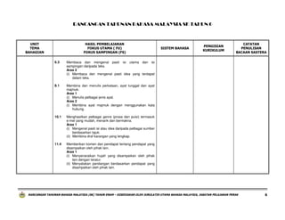 RANCANGAN TAHUNAN BAHASA MALAYSIA SK TAHUN 6

UNIT
TEMA
BAHAGIAN

HASIL PEMBELAJARAN
FOKUS UTAMA ( FU)
FOKUS SAMPINGAN (FS)
6.3

Menghasilkan pelbagai genre (prosa dan puisi) termasuk
e-mel yang mudah, menarik dan bermakna.
Aras 1
(i) Mengenal pasti isi atau idea daripada pelbagai sumber
berdasarkan tajuk.
(ii) Membina draf karangan yang lengkap.

11.4

CATATAN
PENULISAN
BACAAN SASTERA

Membina dan menulis perkataan, ayat tunggal dan ayat
majmuk.
Aras 1
(i) Menulis pelbagai jenis ayat.
Aras 2
(i) Membina ayat majmuk dengan menggunakan kata
hubung.

10.1

PENGISIAN
KURIKULUM

Membaca dan mengenal pasti isi utama dan isi
sampingan daripada teks.
Aras 2
(i) Membaca dan mengenal pasti idea yang terdapat
dalam teks.

8.1

SISTEM BAHASA

Memberikan komen dan pendapat tentang pendapat yang
disampaikan oleh pihak lain.
Aras 1
(i) Menyenaraikan hujah yang disampaikan oleh pihak
lain dengan teratur.
(ii) Menyatakan pandangan berdasarkan pendapat yang
disampaikan oleh pihak lain.

RANCANGAN TAHUNAN BAHASA MALAYSIA (SK) TAHUN ENAM – DISEDIAKAN OLEH JURULATIH UTAMA BAHASA MALAYSIA, JABATAN PELAJARAN PERAK

6

 