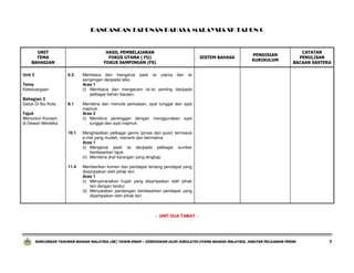 RANCANGAN TAHUNAN BAHASA MALAYSIA SK TAHUN 6

UNIT
TEMA
BAHAGIAN

HASIL PEMBELAJARAN
FOKUS UTAMA ( FU)
FOKUS SAMPINGAN (FS)
6.3

8.1

Menghasilkan pelbagai genre (prosa dan puisi) termasuk
e-mel yang mudah, menarik dan bermakna.
Aras 1
(i) Mengenal pasti isi daripada pelbagai sumber
berdasarkan tajuk.
(ii) Membina draf karangan yang lengkap.

11.4

CATATAN
PENULISAN
BACAAN SASTERA

Membina dan menulis perkataan, ayat tunggal dan ayat
majmuk.
Aras 2
(i) Membina perenggan dengan menggunakan ayat
tunggal dan ayat majmuk.

Memberikan komen dan pendapat tentang pendapat yang
disampaikan oleh pihak lain.
Aras 1
(i) Menyenaraikan hujah yang disampaikan oleh pihak
lain dengan teratur.
(ii) Menyatakan pandangan berdasarkan pendapat yang
disampaikan oleh pihak lain.

Tema
Kekeluargaan
Bahagian 3
Datuk Di Ibu Kota

PENGISIAN
KURIKULUM

Membaca dan mengenal pasti isi utama dan isi
sampingan daripada teks.
Aras 1
(i) Membaca dan mengecam isi-isi penting daripada
pelbagai bahan bacaan.

10.1

Unit 2

SISTEM BAHASA

Tajuk
Menonton Konsert
di Dewan Merdeka

- UNIT DUA TAMAT -

RANCANGAN TAHUNAN BAHASA MALAYSIA (SK) TAHUN ENAM – DISEDIAKAN OLEH JURULATIH UTAMA BAHASA MALAYSIA, JABATAN PELAJARAN PERAK

7

 