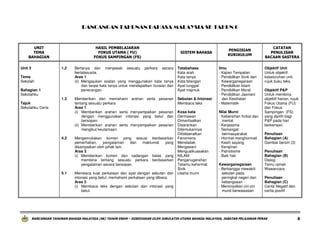 RANCANGAN TAHUNAN BAHASA MALAYSIA SK TAHUN 6

UNIT
TEMA
BAHAGIAN
Unit 3

HASIL PEMBELAJARAN
FOKUS UTAMA ( FU)
FOKUS SAMPINGAN (FS)
1.2

Tema
Sekolah
Bahagian 1
Sekolahku
1.3
Tajuk
Sekolahku Ceria

4.2

5.1

SISTEM BAHASA

Bertanya dan menjawab sesuatu perkara secara
bertatasusila.
Aras 1
(ii) Mengajukan soalan yang menggunakan kata tanya
dan tanpa kata tanya untuk mendapatkan huraian dan
penerangan.

Tatabahasa
Kata arah
Kata tanya
Kata bilangan
Ayat tunggal
Ayat majmuk

Memberikan dan memahami arahan serta pesanan
tentang sesuatu perkara
Aras 1
(i) Memberikan arahan serta menyampaikan pesanan
dengan menggunakan intonasi yang betul dan
bersopan.
(ii) Memberikan arahan serta menyampaikan pesanan
mengikut keutamaan.

Sebutan & Intonasi
Membaca teks

Mengemukakan komen yang sesuai berdasarkan
pemerhatian,
pengalaman
dan
maklumat
yang
disampaikan oleh pihak lain.
Aras 3
(i) Memberikan komen dan cadangan balas yang
membina tentang sesuatu perkara berdasarkan
pengalaman secara bersopan.
Membaca kuat perkataan dan ayat dengan sebutan dan
intonasi yang betul, memahami perkataan yang dibaca.
Aras 3
(i) Membaca teks dengan sebutan dan intonasi yang
betul.

Kosa kata
Dermawan
Dimanfaatkan
Disarankan
Ditemukannya
Dititikberatkan
Fenomena
Mendadak
Mengesani
Menguatkuasakan
NILAM
Penganugerahan
Tetamu kehormat
Sivik
Usaha murni

PENGISIAN
KURIKULUM

Ilmu
- Kajian Tempatan
- Pendidikan Sivik dan
Kewarganegaraan
- Pendidikan Islam
- Pendidikan Moral
- Pendidikan Jasmani
dan Kesihatan
- Matematik
Nilai Murni
- Kebersihan fizikal dan
mental
- Kerjasama
- Semangat
bermasyarakat
- Hormat-menghormati
- Kasih sayang
- Kerajinan
- Patriotisme
- Baik hati
Kewarganegaraan
- Berbangga mewakili
sekolah pada
peringkat negeri dan
kebangsaan
- Menonjolkan ciri-ciri
murid berwawasan

CATATAN
PENULISAN
BACAAN SASTERA
Objektif Unit
Untuk objektif
keseluruhan unit,
rujuk buku teks.
Objektif P&P
Untuk membina
objektif harian, rujuk
Fokus Utama (FU)
dan Fokus
Sampingan (FS)
yang dipilih bagi
P&P pada hari
berkenaan.
Penulisan
Bahagian (A)
Gambar bersiri (3)
Penulisan
Bahagian (B)
Dialog
Temu ramah
Wawancara
Penulisan
Bahagian (C)
Cerita Negatif dan
cerita positif

RANCANGAN TAHUNAN BAHASA MALAYSIA (SK) TAHUN ENAM – DISEDIAKAN OLEH JURULATIH UTAMA BAHASA MALAYSIA, JABATAN PELAJARAN PERAK

8

 