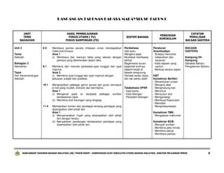 RANCANGAN TAHUNAN BAHASA MALAYSIA SK TAHUN 6

UNIT
TEMA
BAHAGIAN

HASIL PEMBELAJARAN
FOKUS UTAMA ( FU)
FOKUS SAMPINGAN (FS)
6.5

Unit 3
Tema
Sekolah
Bahagian 2
Sekolahku

8.1

Tajuk
Hari Kecemerlangan
Sekolah
10.1

11.4

Membaca pantas secara imbasan untuk mendapatkan
maklumat khusus.
Aras 1
(i) Membaca dan mencari fakta yang releven dengan
perkara yang dikehendaki dalam teks.
Membina dan menulis perkataan,ayat tunggal dan ayat
majmuk.
Aras 3
(i) Membina ayat tunggal dan ayat majmuk dengan
peluasan subjek dan predikat.
Menghasilkan pelbagai genre (prosa dan puisi) termasuk
e-mel yang mudah, menarik dan bermakna.
Aras 1
(i) Mengenal pasti isi daripada pelbagai sumber
berdasarkan tajuk.
(ii) Membina draf karangan yang lengkap.
Memberikan komen dan pendapat tentang pendapat yang
disampaikan oleh pihak lain.
Aras 1
(i) Menyenaraikan hujah yang disampaikan oleh pihak
lain dengan teratur.
(ii) Menyatakan pandangan berdasarkan pendapat yang
disampaikan oleh pihak lain.

SISTEM BAHASA

Peribahasa
Ulat buku
Mengikut jejak
Muafakat membawa
berkat
Bagaimana acuan
begitulah kuihnya
Seperti katak di
bawah tempurung
Hendak seribu daya,
tak nak seribu dalih
Tatabahasa UPSR
- Kata bantu
- Kata bilangan
- Penjodoh bilangan

PENGISIAN
KURIKULUM

Peraturan
Sosiobudaya
- Budaya mencintai
kebersihan dan
kecerian
- Kata sapaan yang
santun
- Berbual secara sopan

CATATAN
PENULISAN
BACAAN SASTERA
BACAAN
SASTERA
Kampung Oh
Kampung
Sahabat Baharu
Pengalaman Baharu

KBT
Kemahiran Berfikir:
- Menentukan urutan
- Menjana idea
- Menghubung kait
- Merumus
- Menyusun atur
- Menganalogi
- Membuat Keputusan
- Mentafsir
- Menginterprestasi
Kemahiran TMK:
- Mengakses maklumat
Kemahiran BCB:
- Merujuki sumber
- Membina peta minda
- Membina jadual
- Membaca pantas

RANCANGAN TAHUNAN BAHASA MALAYSIA (SK) TAHUN ENAM – DISEDIAKAN OLEH JURULATIH UTAMA BAHASA MALAYSIA, JABATAN PELAJARAN PERAK

9

 