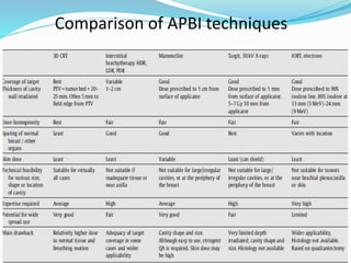RT breast apbi | PPTX