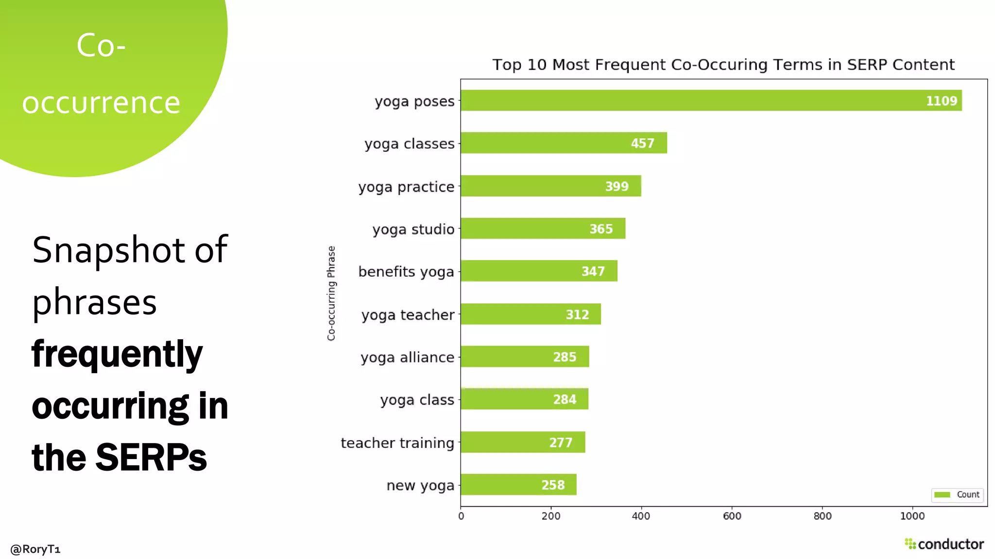 Co-
occurrence
Snapshot of
phrases
frequently
occurring in
the SERPs
@RoryT1
 