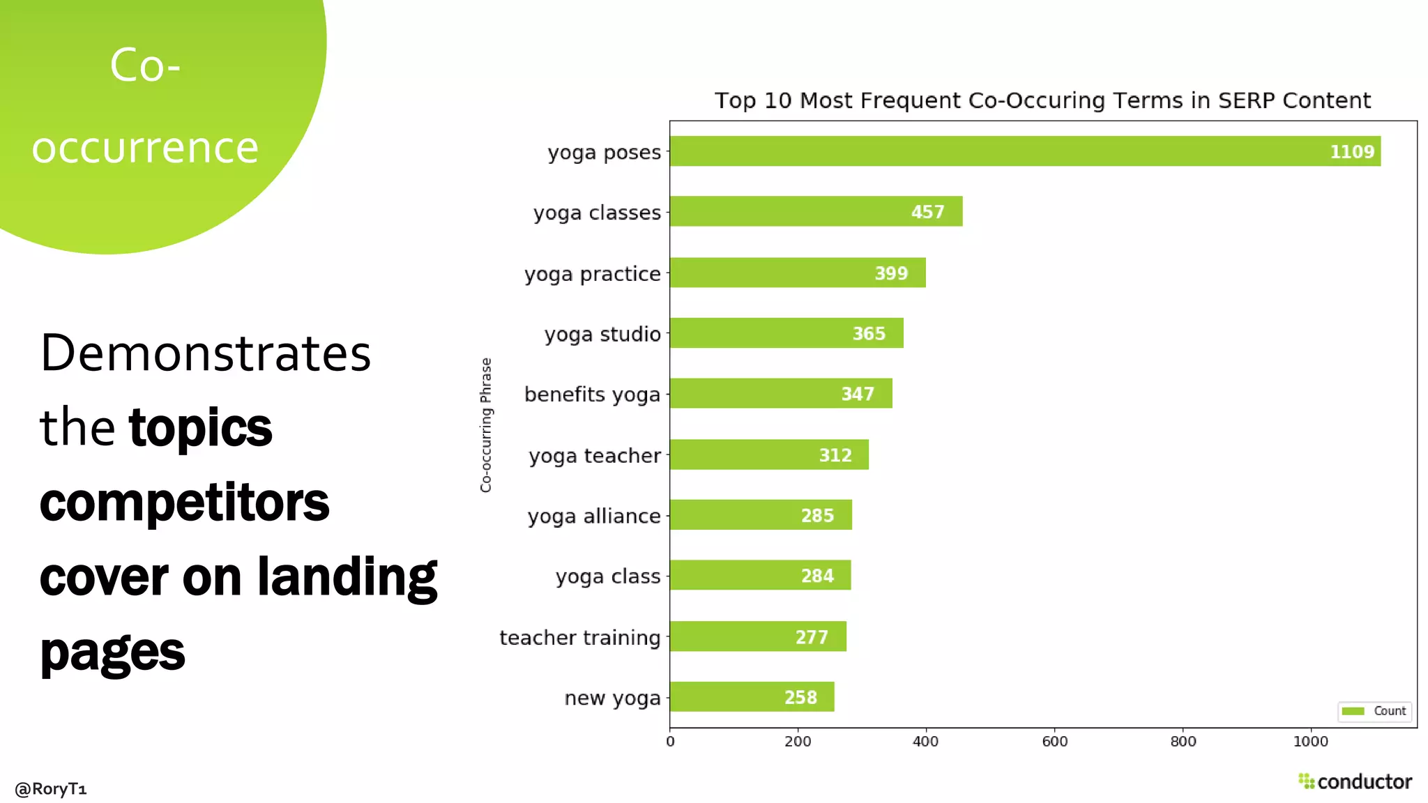 Co-
occurrence
Demonstrates
the topics
competitors
cover on landing
pages
@RoryT1
 