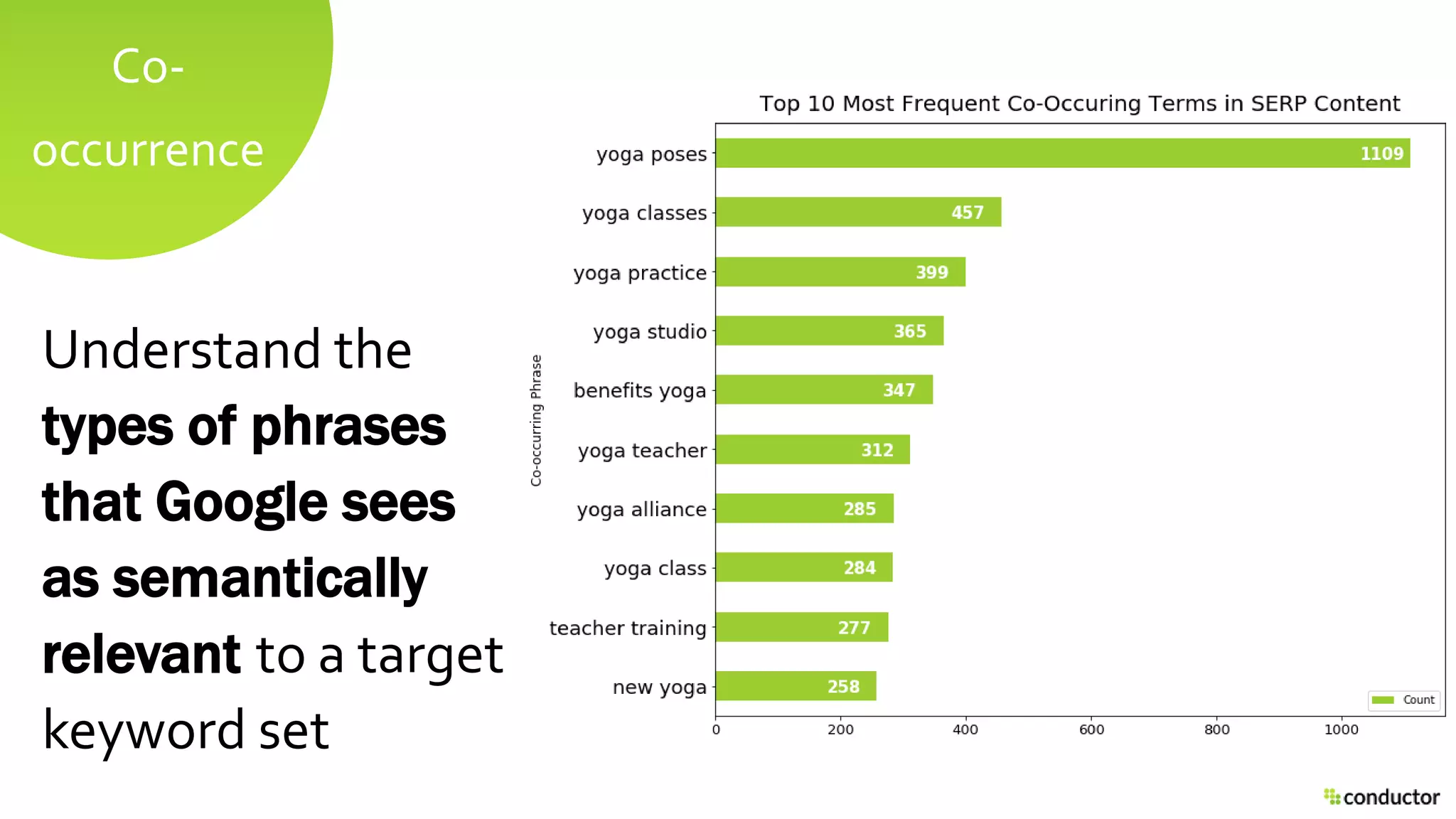Co-
occurrence
Understand the
types of phrases
that Google sees
as semantically
relevant to a target
keyword set
 
