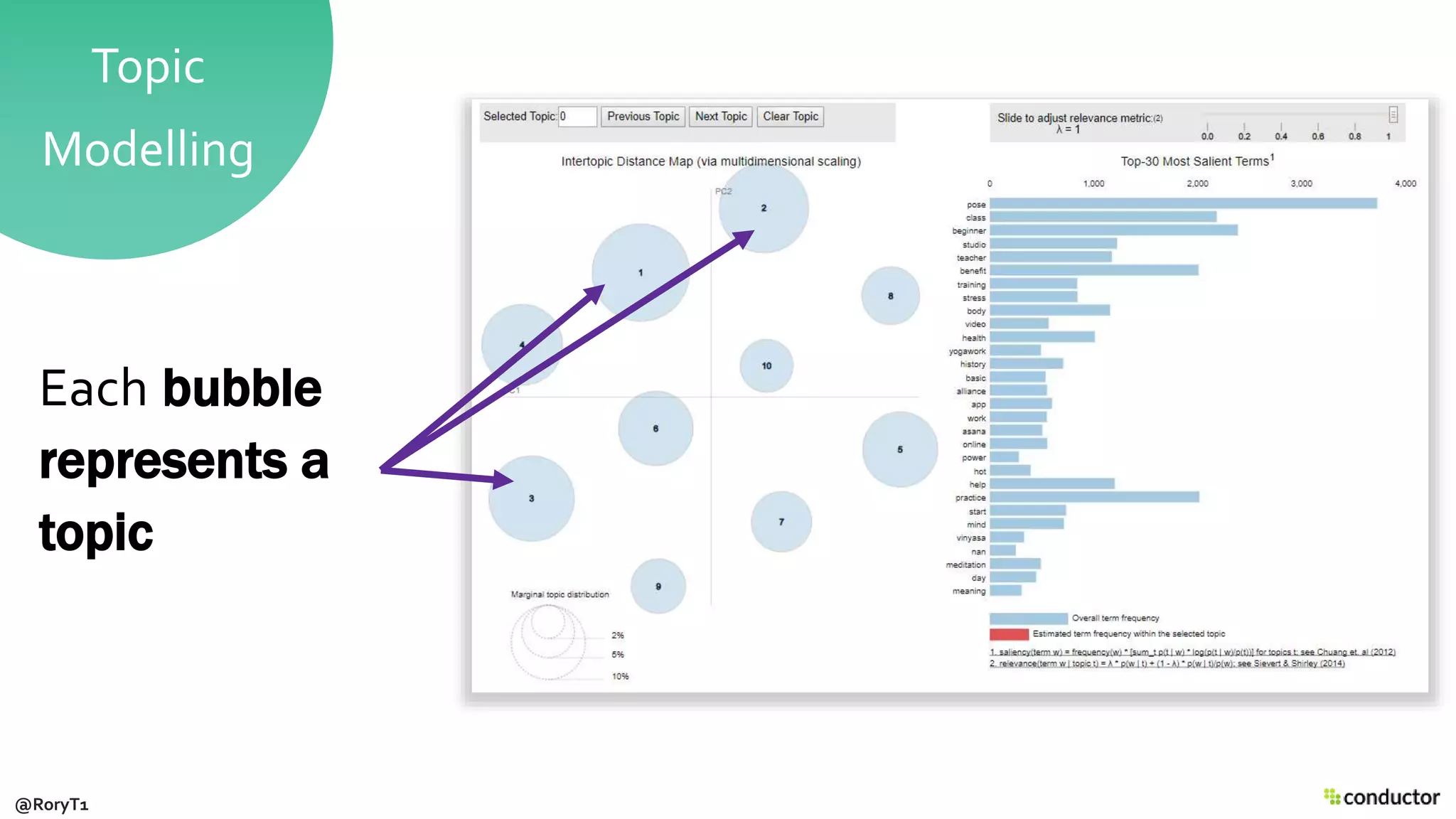 Topic
Modelling
Each bubble
represents a
topic
@RoryT1
 