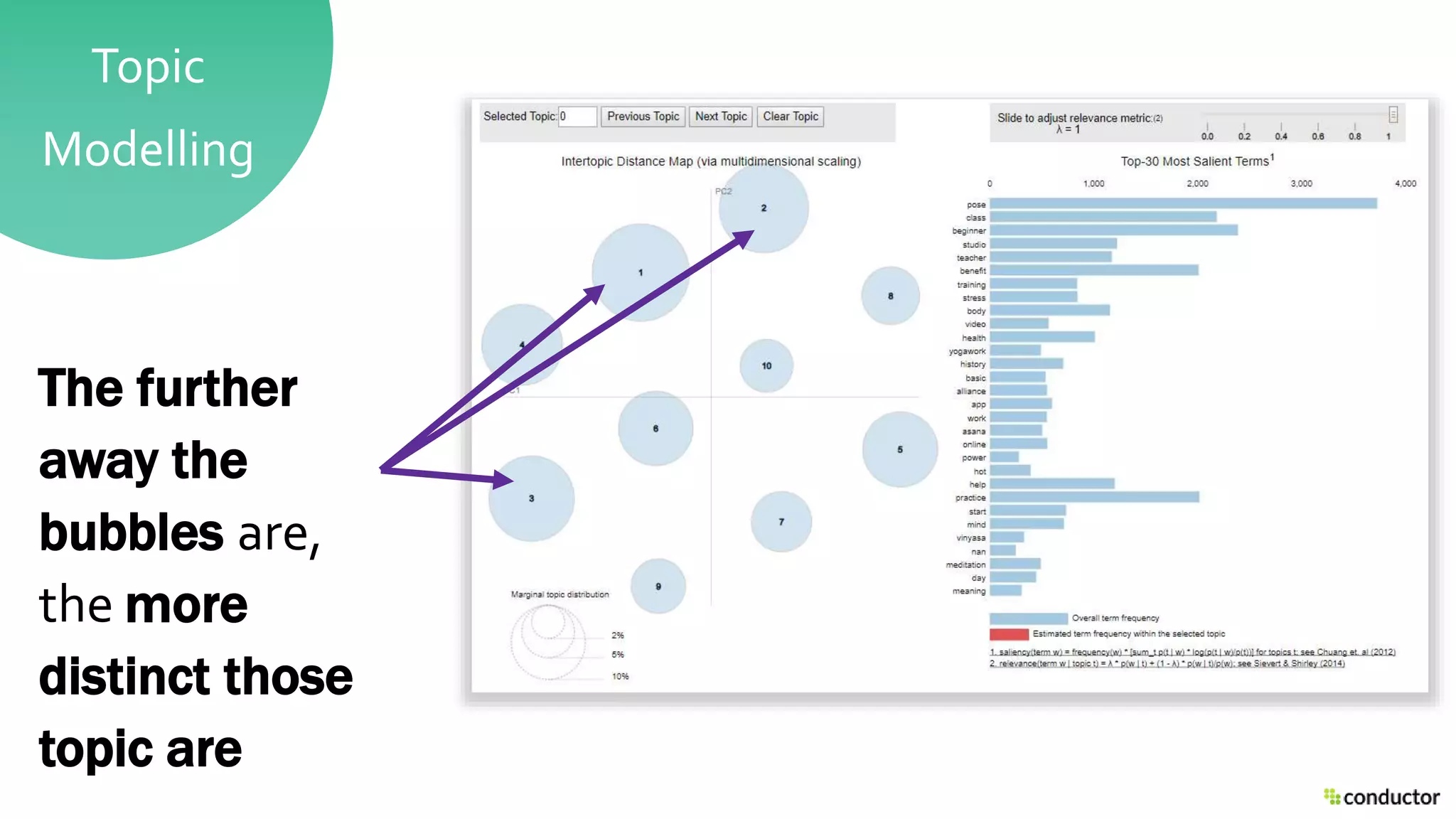 Topic
Modelling
The further
away the
bubbles are,
the more
distinct those
topic are
 