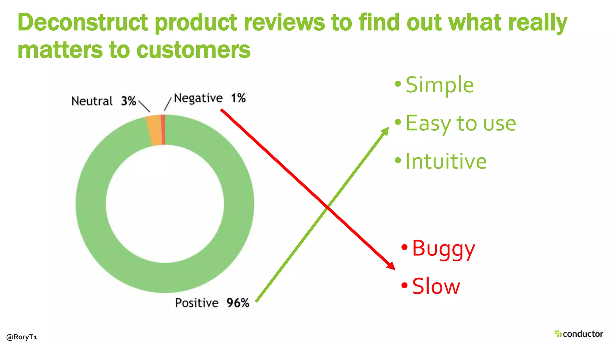 Deconstruct product reviews to find out what really
matters to customers
•Simple
•Easy to use
•Intuitive
•Buggy
•Slow
@RoryT1
 