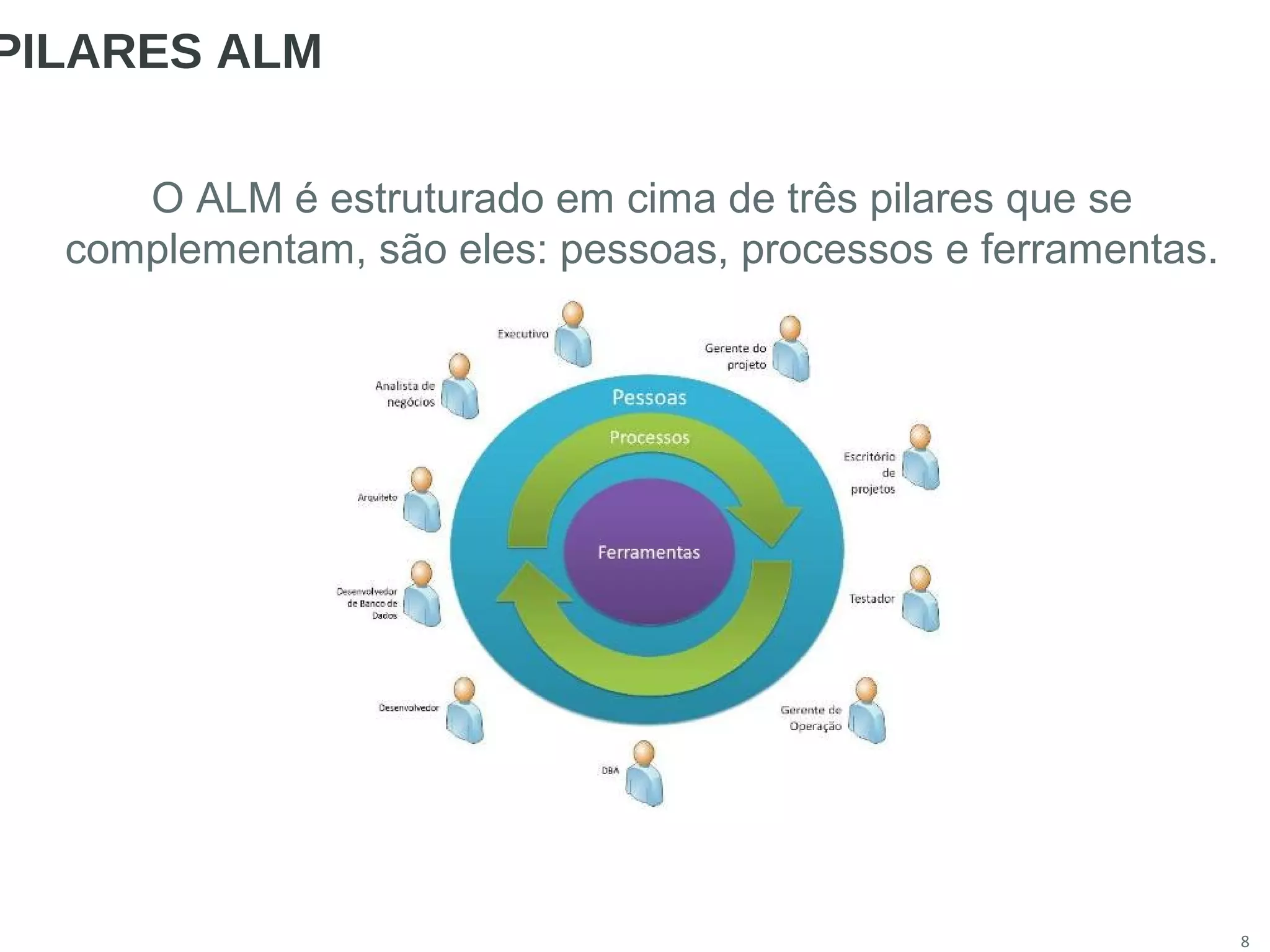 8
PILARES ALM
O ALM é estruturado em cima de três pilares que se
complementam, são eles: pessoas, processos e ferramentas.
 