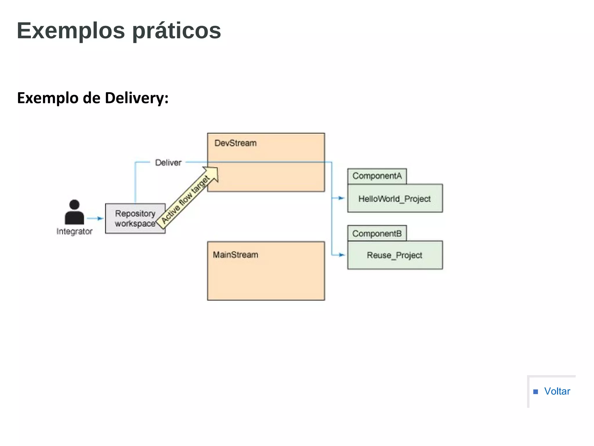 Exemplos práticos
Exemplo de Delivery:
■ Voltar
 