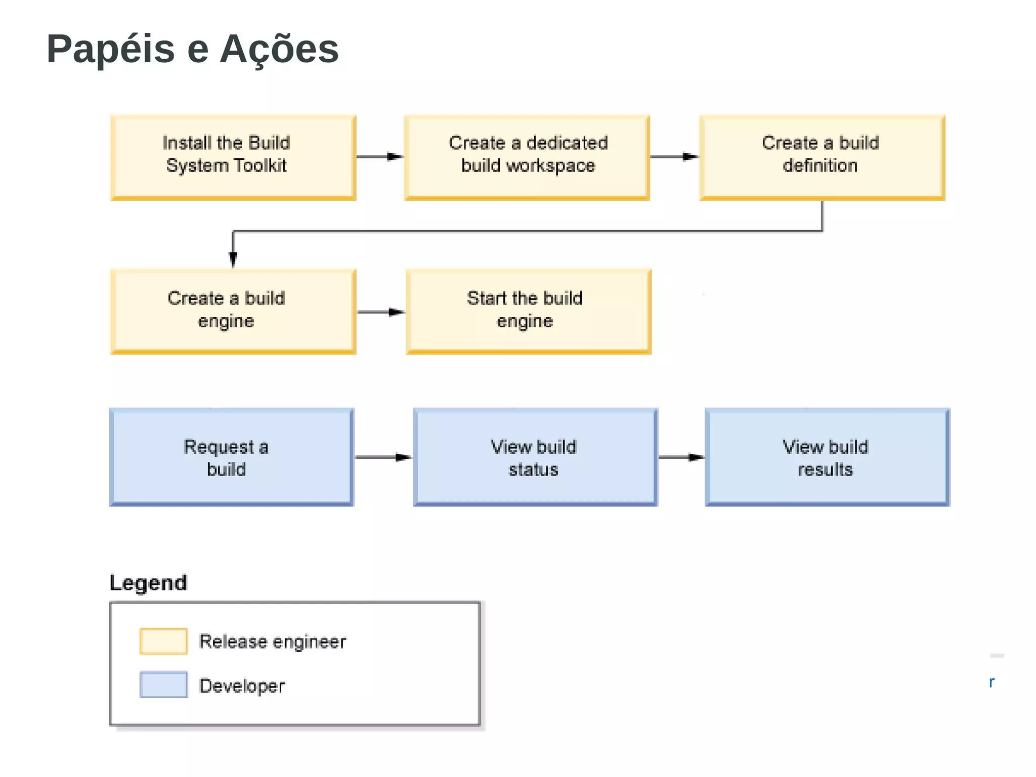 Papéis e Ações
■ Voltar
 