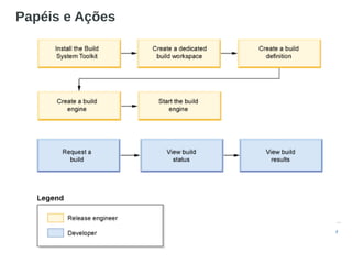 Papéis e Ações
■ Voltar
 