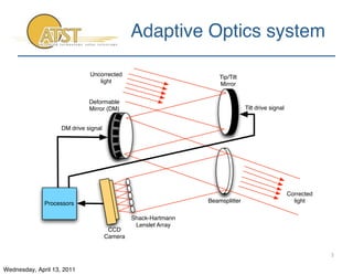 Adaptive Optics system

                              Uncorrected                           Tip/Tilt
                     ...