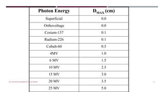 Photon Energy DMAX (cm)
Superficial 0.0
Orthovoltage 0.0
Cesium-137 0.1
Radium-226 0.1
Cobalt-60 0.5
4MV 1.0
6 MV 1.5
10 MV 2.5
15 MV 3.0
20 MV 3.5
25 MV 5.0
DR. NIK NOOR ASHIKIN BT NIK AB RAZAK 17
 