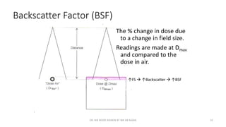 Backscatter Factor (BSF)
The % change in dose due
to a change in field size.
Readings are made at Dmax
and compared to the
dose in air.
↑FS  ↑Backscatter  ↑BSF
DR. NIK NOOR ASHIKIN BT NIK AB RAZAK 32
 