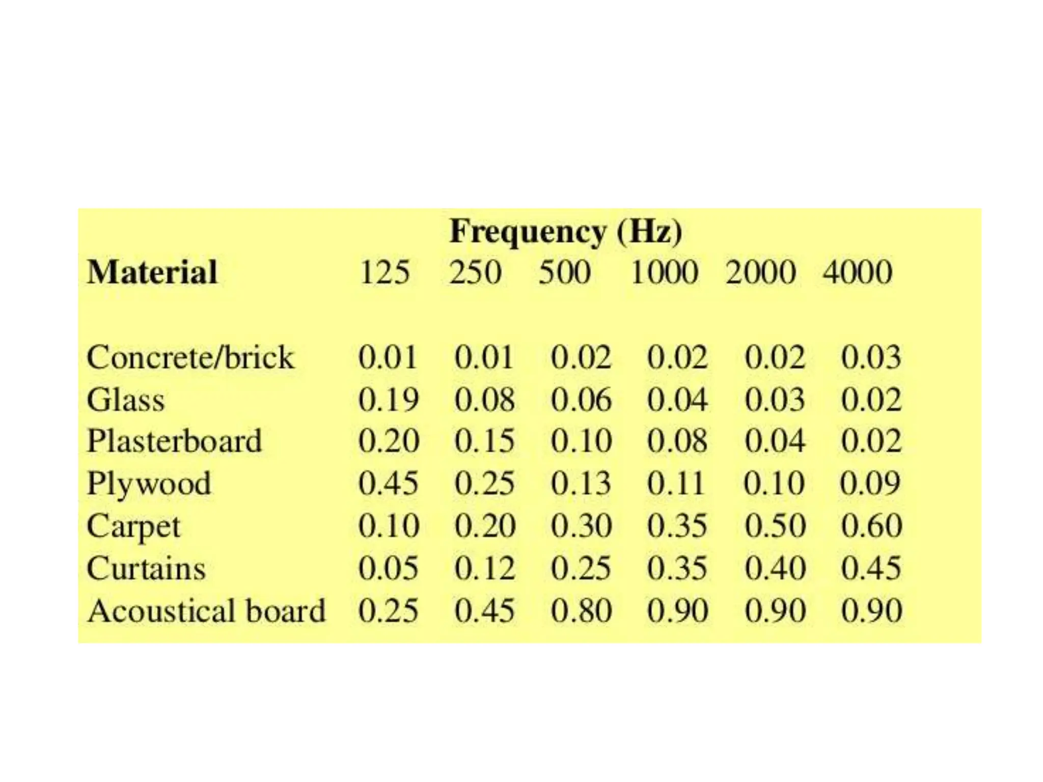 Reverberation Time Definition & Standards