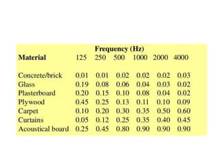 Reverberation Time Definition & Standards