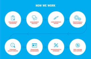 HOW WE WORK 
REQUIREMENT 
GATHERING 
USER INTERFACE 
DESIGN 
STRINGENT 
QUALITY CHECKS 
FREE LIFETIME 
BUG SUPPORT 
REQUIREMENT 
ANALYSIS 
PRODUCTION 
ENVIRONMENT 
PROTOTYPING & 
DEVELOPMENT 
MAINTAINANCE & 
UPGRADES 
 