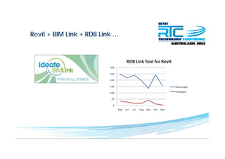 Revit + BIM Link + RDB Link …
 