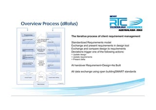 Overview Process (dRofus)( )
The iterative process of client requirement managementp q g
Standardized Requirements model
Exchange and present requirements in design tool
Exchange and compare design to requirementsExchange and compare design to requirements
Deviations trigger one of the following actions:
> Update design
> Update requirements
> Present delta
At handover Requirement=Design=As Built
All data exchange using open buildingSMART standardsg g p g
 