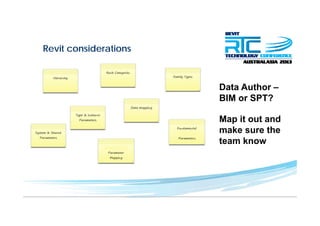 Revit considerations
Data Author –
BIM or SPT?BIM or SPT?
Map it out and
make sure the
team know
 