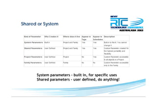Shared or Systemy
b lSystem parameters – built in, for specific uses
Shared parameters – user defined, do anything!
 