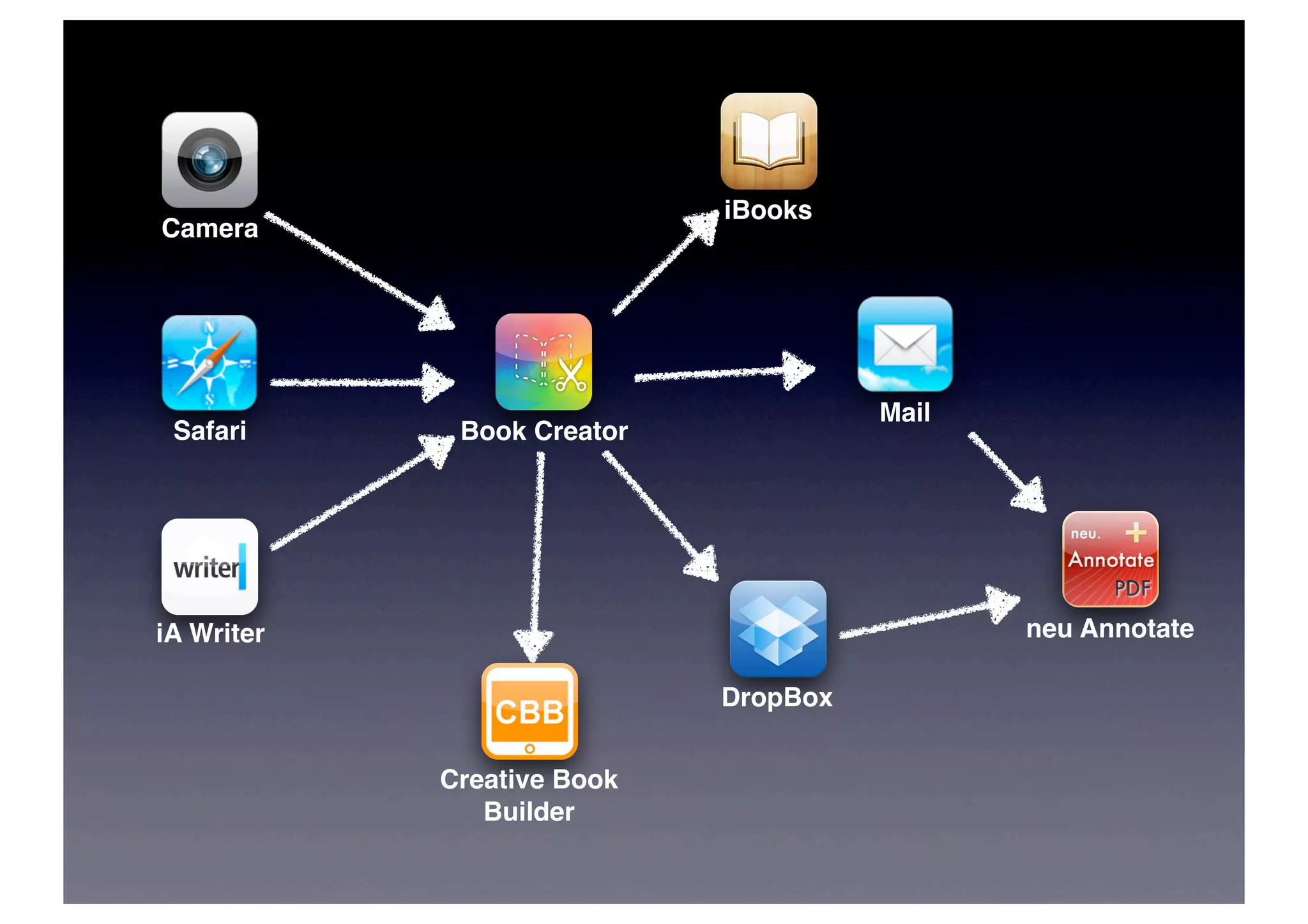 iBooks
Camera




                                      Mail
 Safari      Book Creator




iA Writer                                    neu Annotate

                            DropBox


            Creative Book
               Builder
 