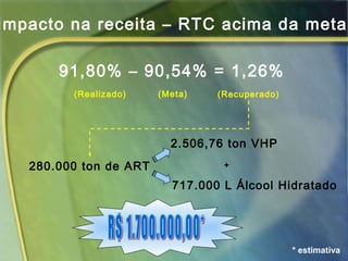 91,80% – 90,54% = 1,26%
(Meta) (Recuperado)(Realizado)
280.000 ton de ART
717.000 L Álcool Hidratado
2.506,76 ton VHP
+
Impacto na receita – RTC acima da meta
* estimativa
 
