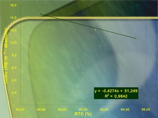 y = -0,4274x + 51,249
R
2
= 0,9842
-
2,0
4,0
6,0
8,0
10,0
12,0
14,0
16,0
84,00 86,00 88,00 90,00 92,00 94,00 96,00
RTC (%)
Custo(R$/m3-
-absoluto)
 