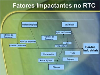 Fatores Impactantes no RTC
Perdas
Industriais
Físicas
Químicas
Bagaço
Torta
Pó de Açúcar
Vazamentos
Microbiológicas
Hidrólise da
Sacarose
Ação de Enzimas
pH
Temperatura
Hidrólise da
Sacarose
Ação de Bactérias
Ação de Leveduras
 