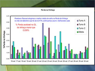 Perda na Vinhaça
0,000
0,010
0,020
0,030
0,040
0,050
0,060
0,070
16-set 17-set 18-set 19-set 20-set 21-set 22-set 23-set 24-set 25-set 26-set 27-set 28-set 29-set 30-set
%PerdanaVinhaça
Turno A
Turno B
Turno C
Média
% Perda aceitavel no GL
da vinhaça menor que
0,030%
Parabens Pessoal atingimos a melhor média da safra na Perda da Vinhaça
no mês de Setembro que foi de 0,017% continuemos assim, melhorando cada
 
