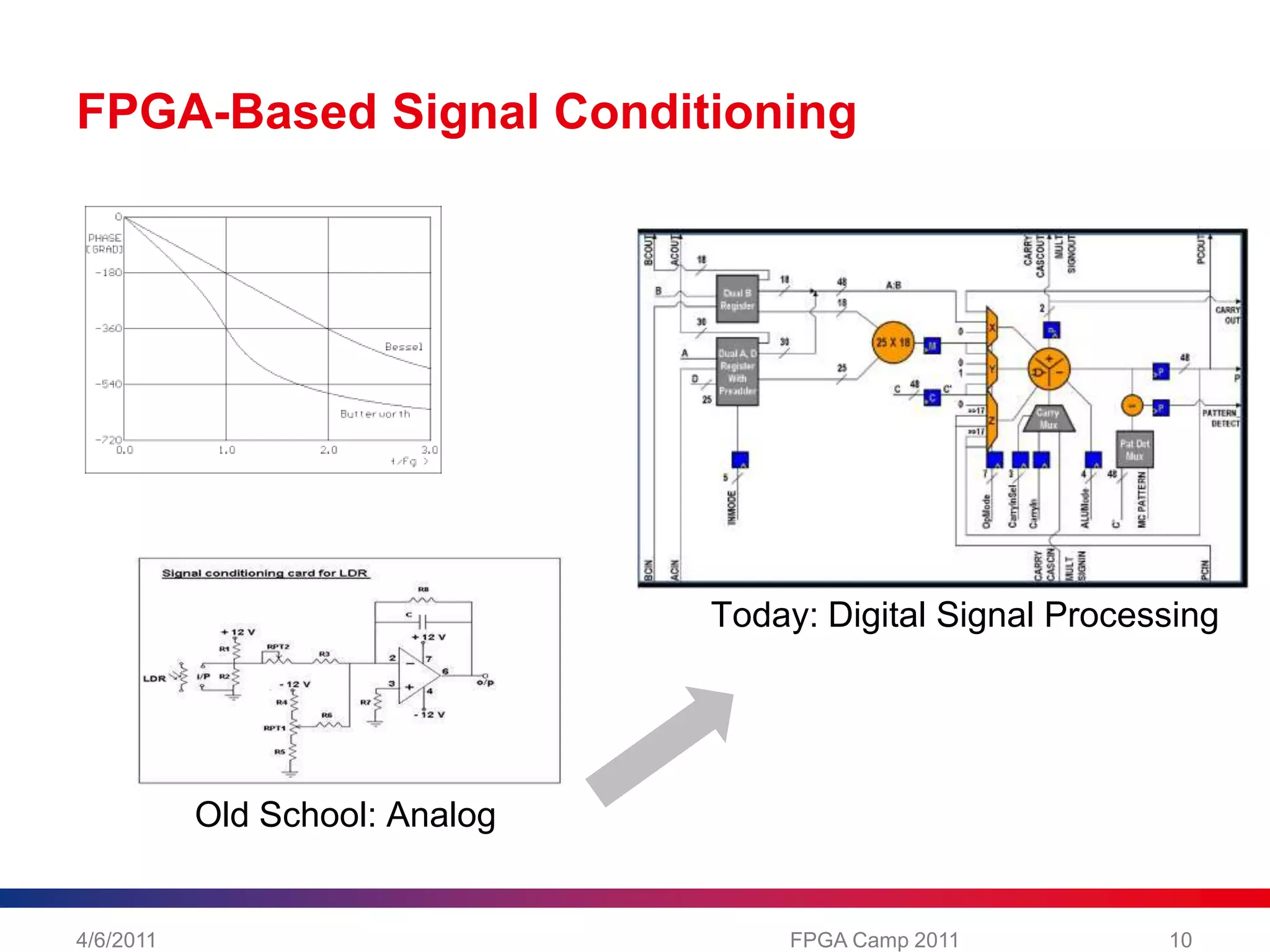 FPGA-Based Signal Conditioning4/6/201110FPGA Camp 2011Today: Digital Signal ProcessingOld School: Analog