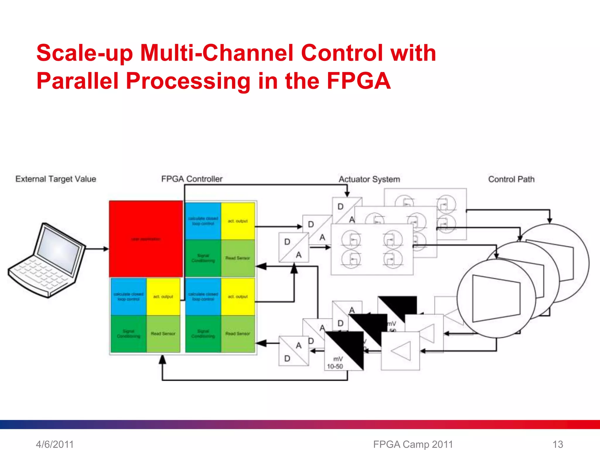 Scale-up Multi-Channel Control with Parallel Processing in the FPGA4/6/201113FPGA Camp 2011