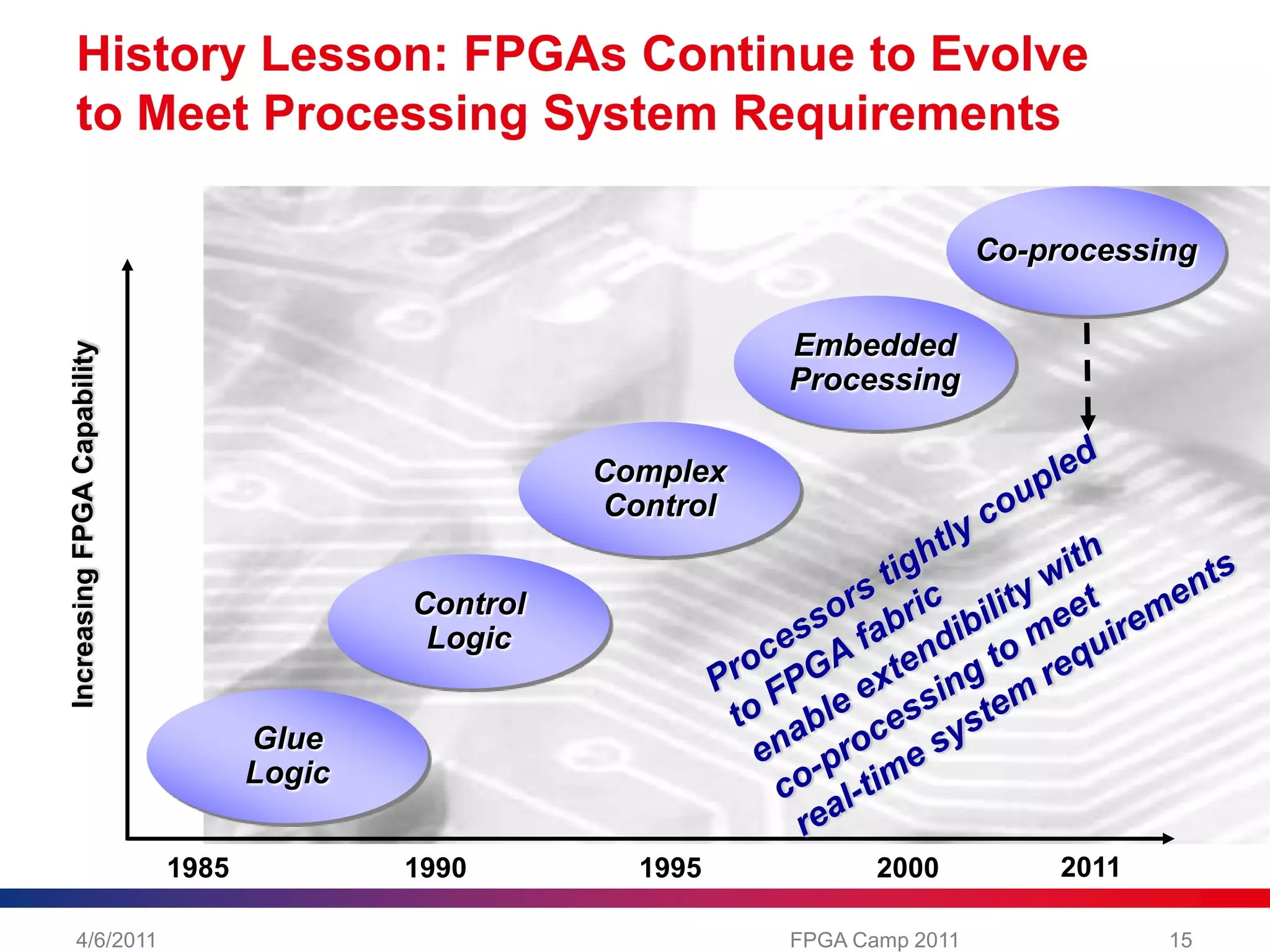History Lesson: FPGAs Continue to Evolve to Meet Processing System RequirementsCo-processingEmbeddedProcessingComplexControlIncreasing FPGA CapabilityProcessors tightly coupled to FPGA fabricenable extendibility with co-processing to meet real-time system requirements ControlLogicGlueLogic201119851990199520004/6/201115FPGA Camp 2011