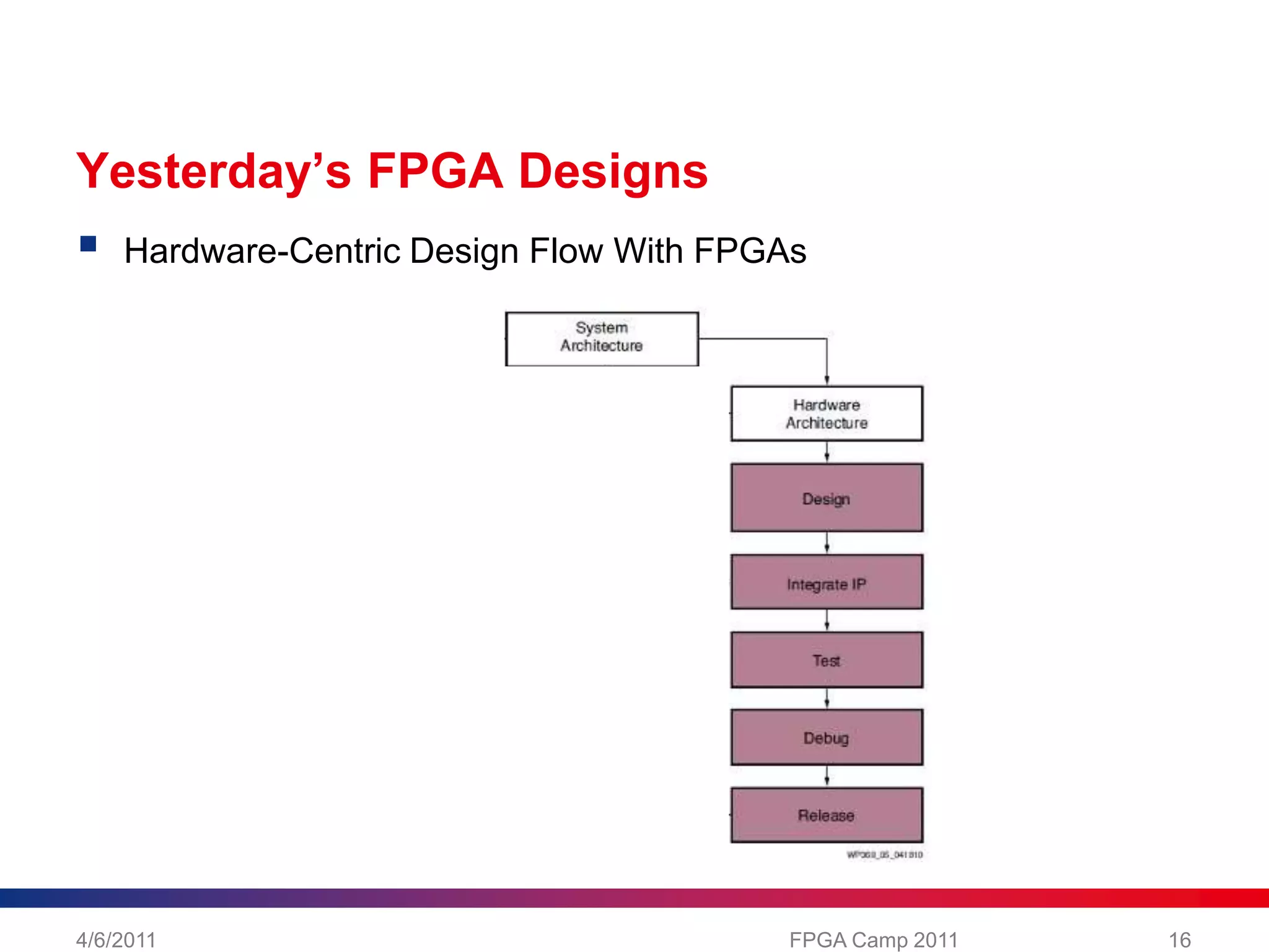 Yesterday’s FPGA DesignsHardware-Centric Design Flow With FPGAs4/6/2011FPGA Camp 201116