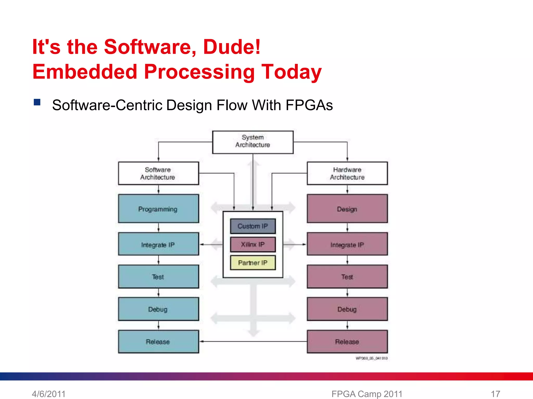 It's the Software, Dude!Embedded Processing TodaySoftware-Centric Design Flow With FPGAs4/6/2011FPGA Camp 201117