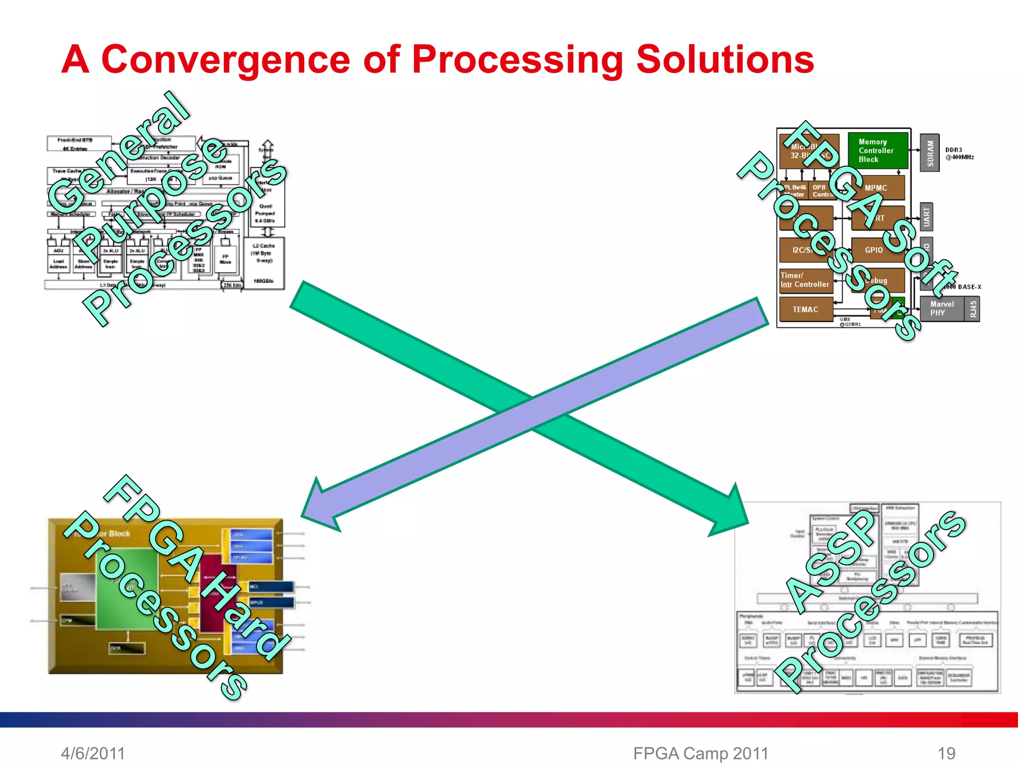 A Convergence of Processing SolutionsGeneral PurposeProcessorsFPGA SoftProcessorsASSPProcessorsFPGA HardProcessors4/6/201119FPGA Camp 2011