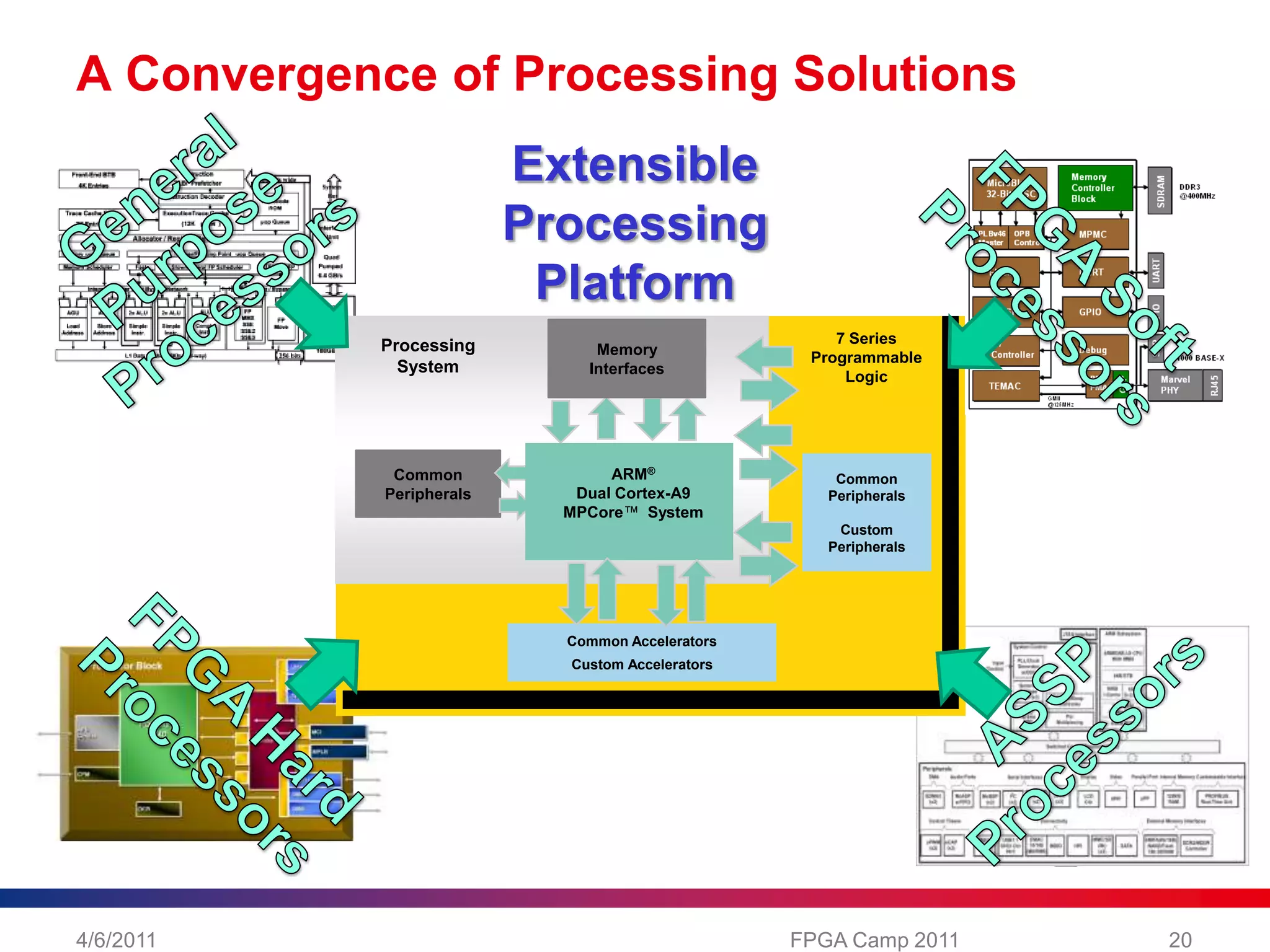 A Convergence of Processing SolutionsExtensibleProcessingPlatformGeneral PurposeProcessorsFPGA SoftProcessorsMemoryInterfaces7 SeriesProgrammableLogic ProcessingSystemCommonPeripheralsCommon PeripheralsCustomPeripheralsARM®Dual Cortex-A9 MPCore™ SystemCommon AcceleratorsCustom AcceleratorsASSPProcessorsFPGA HardProcessors4/6/201120FPGA Camp 2011