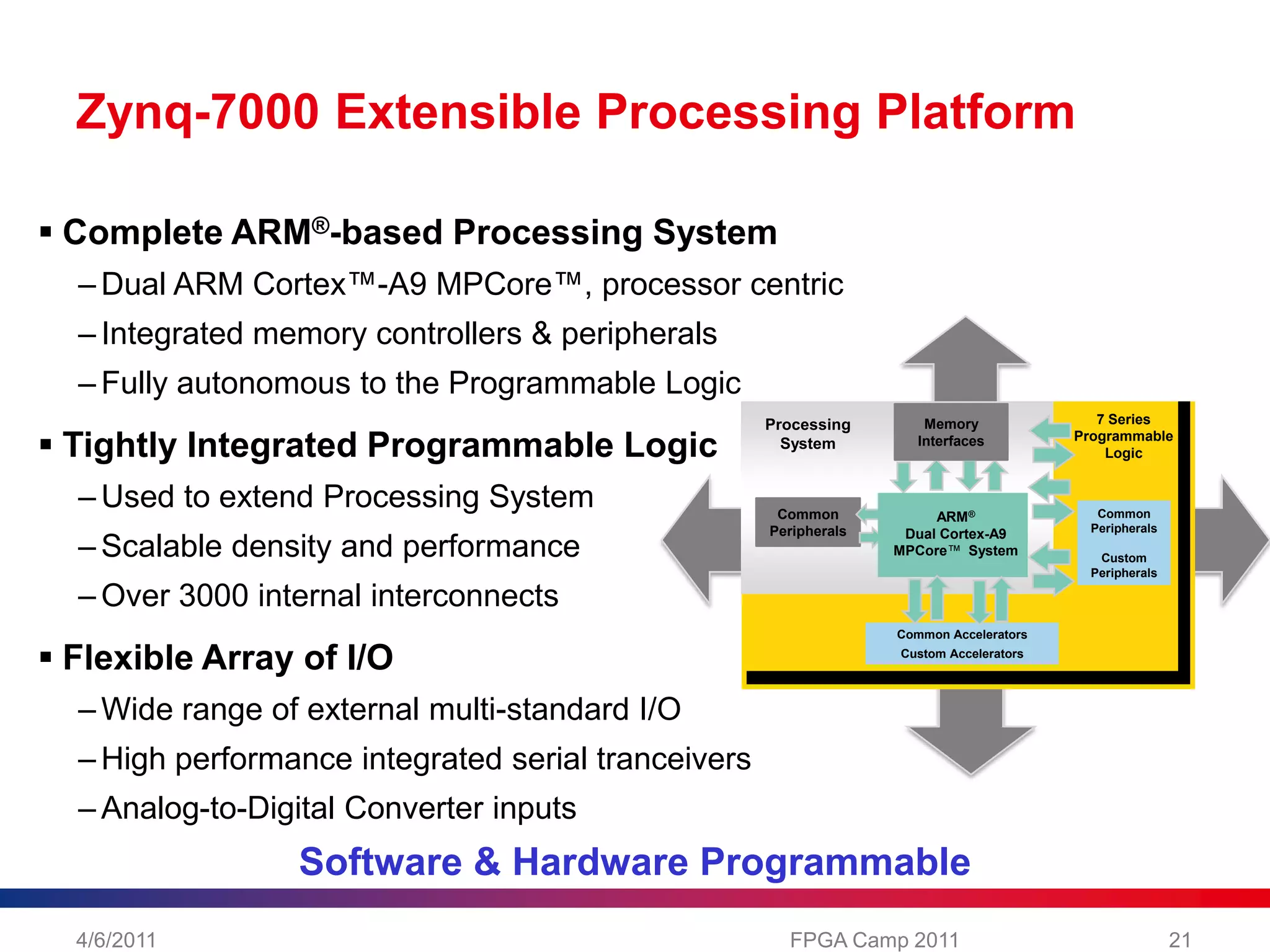 Zynq-7000 Extensible Processing PlatformComplete ARM®-based Processing System