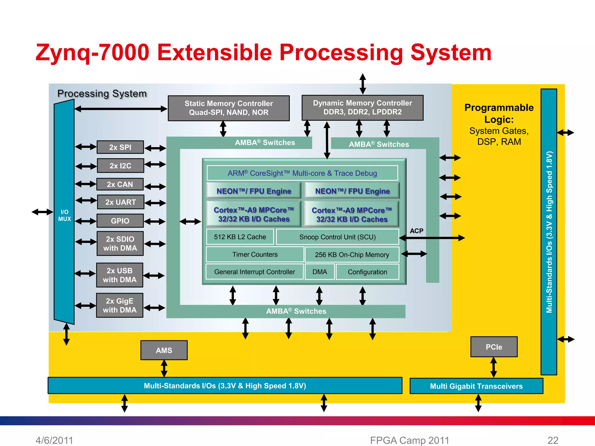 Dual ARM Cortex™-A9 MPCore™, processor centric