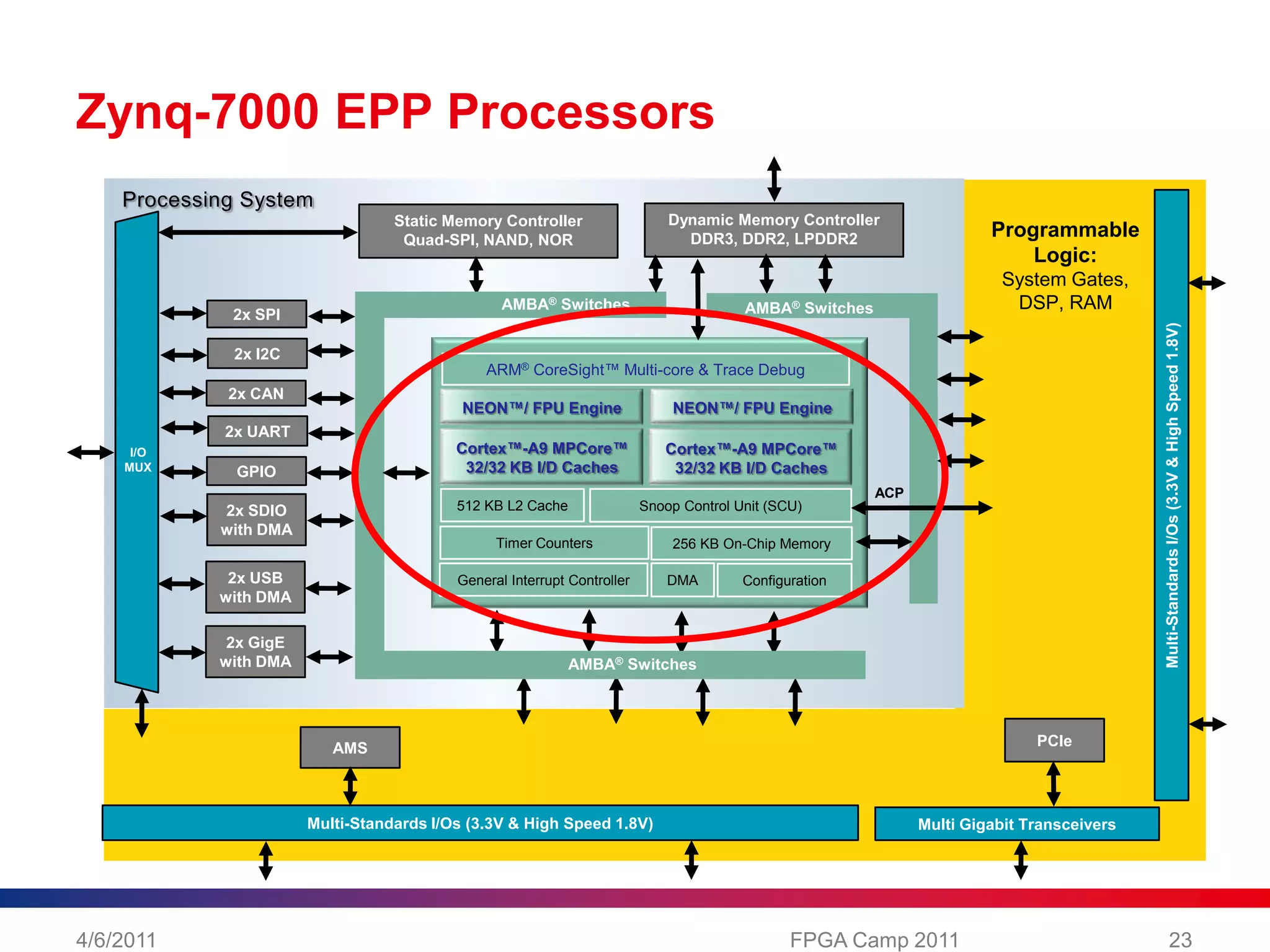 Integrated memory controllers & peripherals